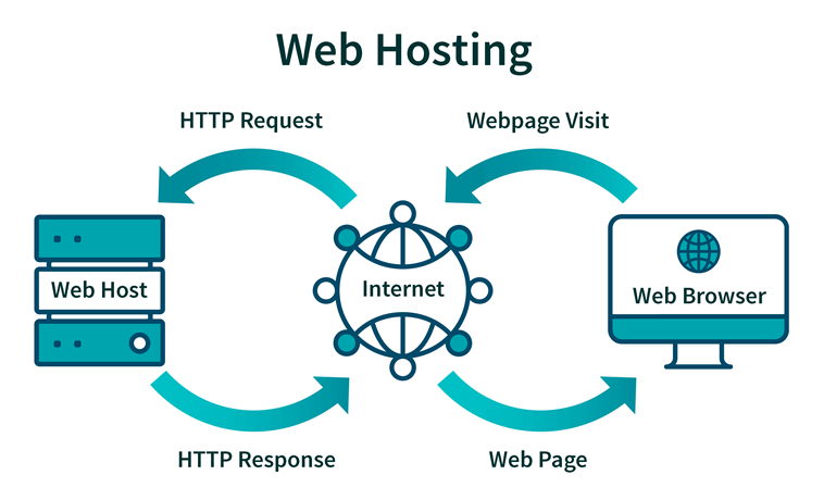 web hosting flowchart